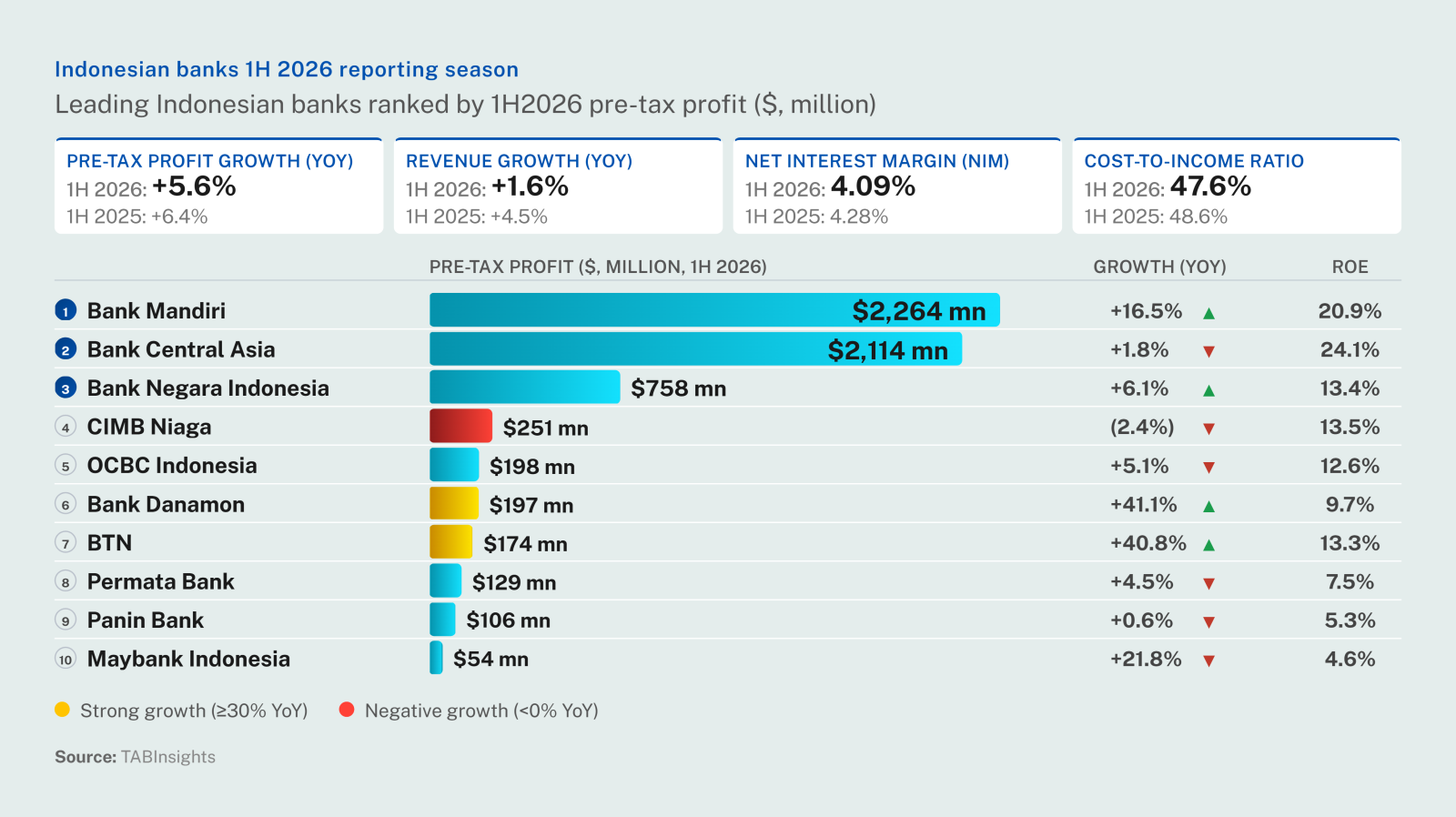 Can Indonesian banks sustain profit growth as margins narrow and funding costs rise?